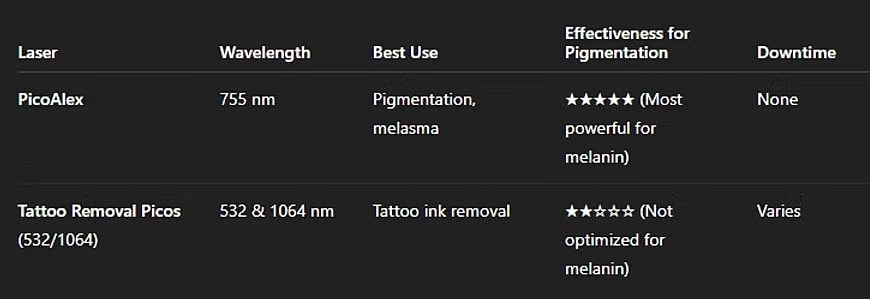 Laser treatment comparison for pigmentation and tattoo removal